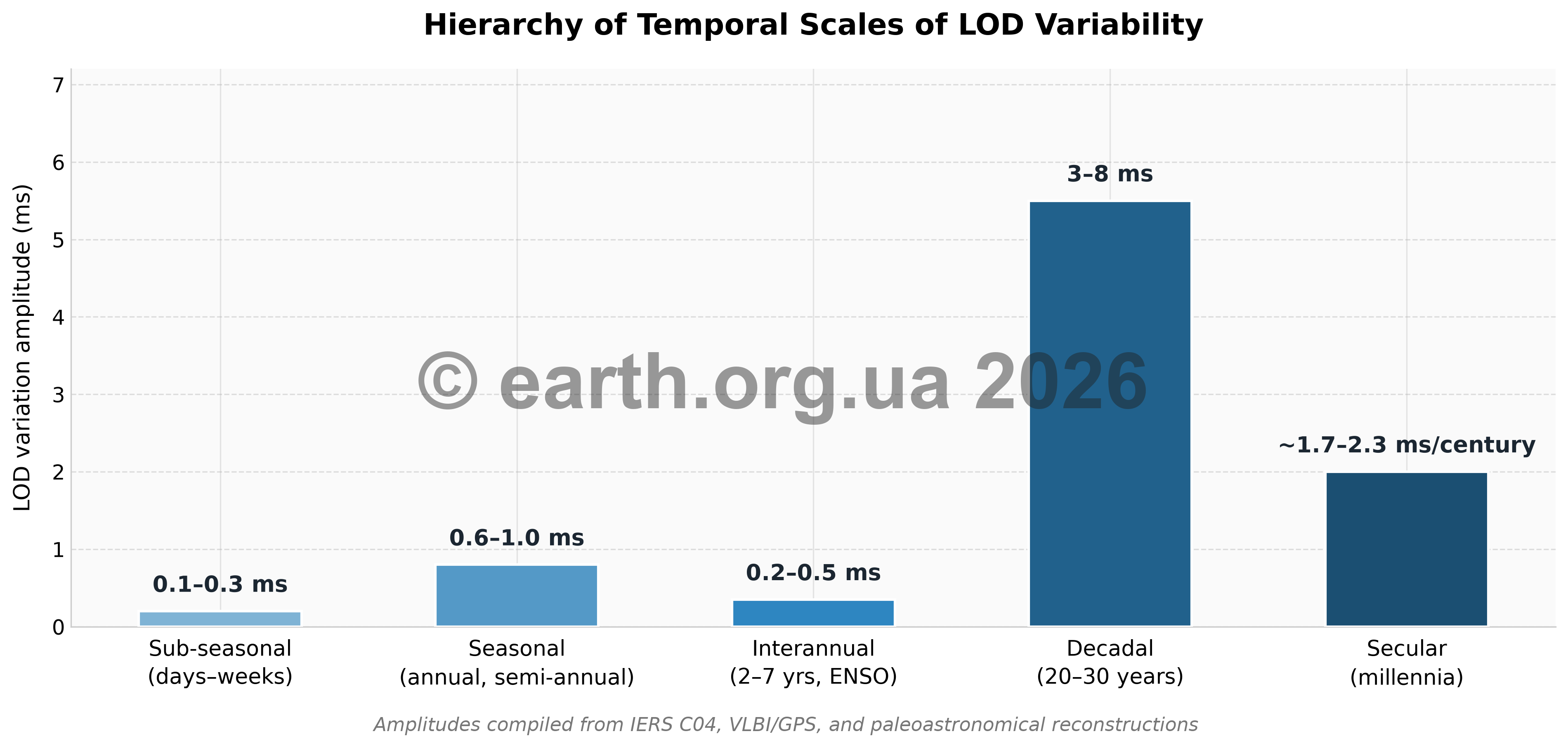 Hierarchy of temporal scales of LOD variability — from sub-seasonal to secular variations