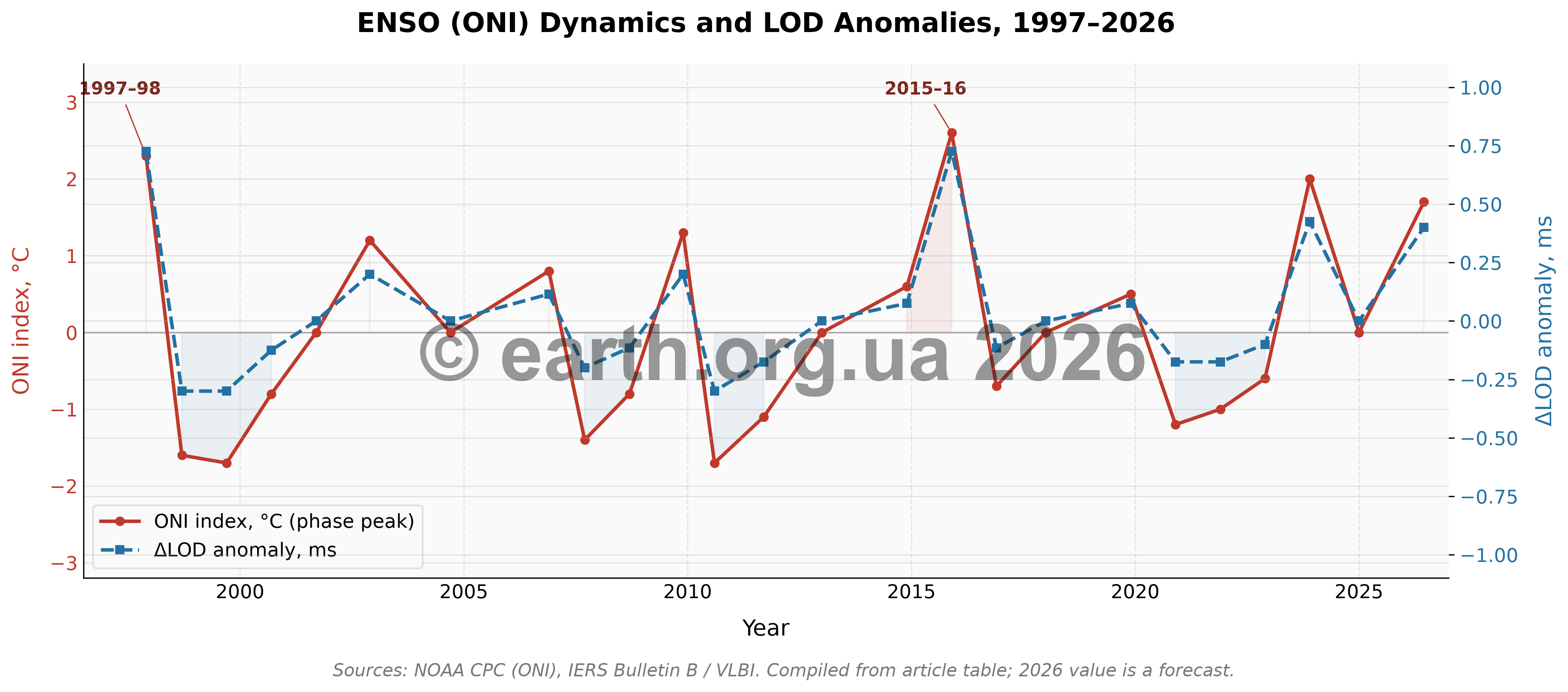 Dynamics of the ONI index and LOD anomalies, 1997–2026