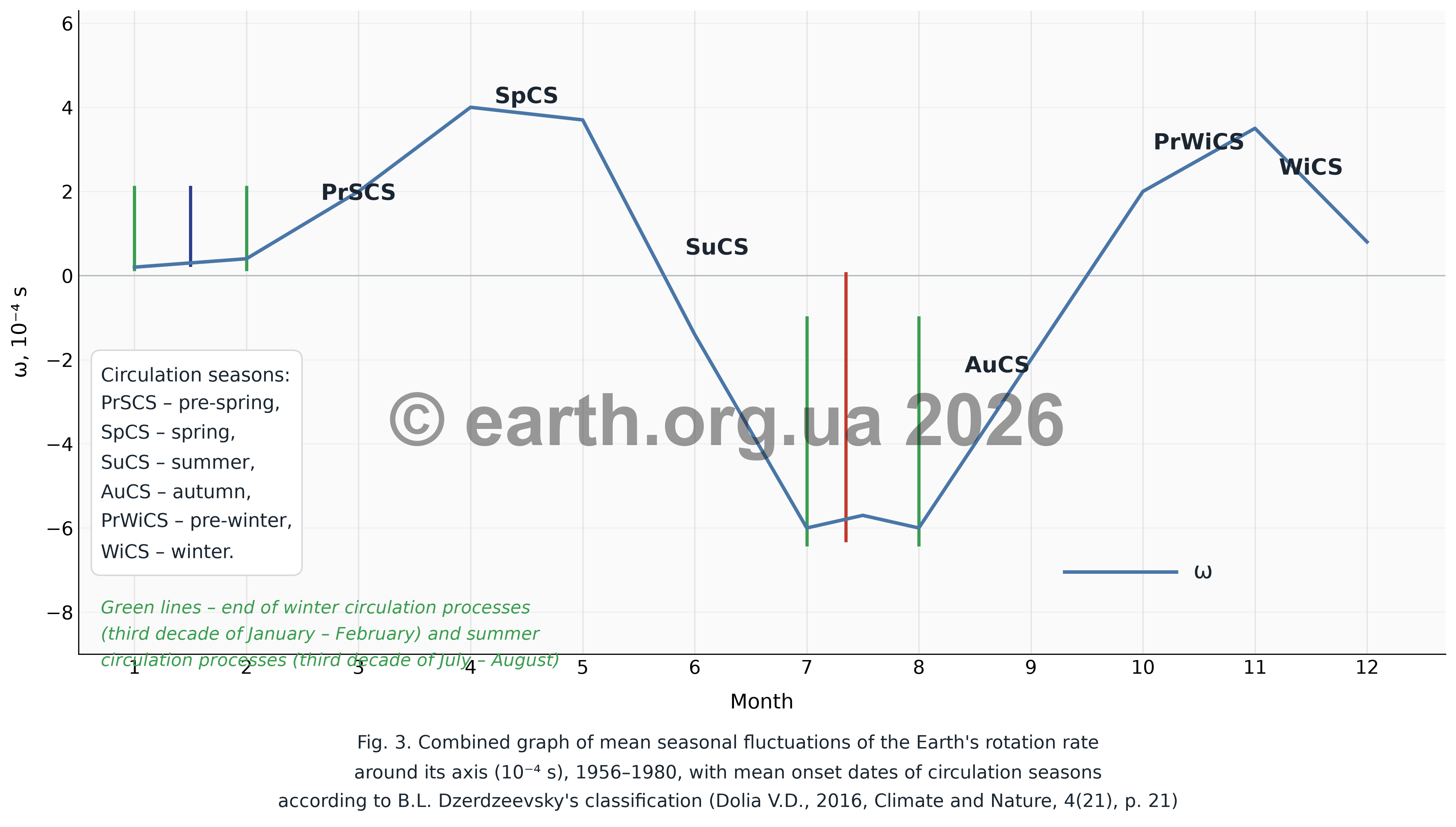 Combined graph of average seasonal fluctuations of the Earth&rsquo;s rotation rate ω with circulation seasons according to B.L. Dzerdzeevsky&rsquo;s classification