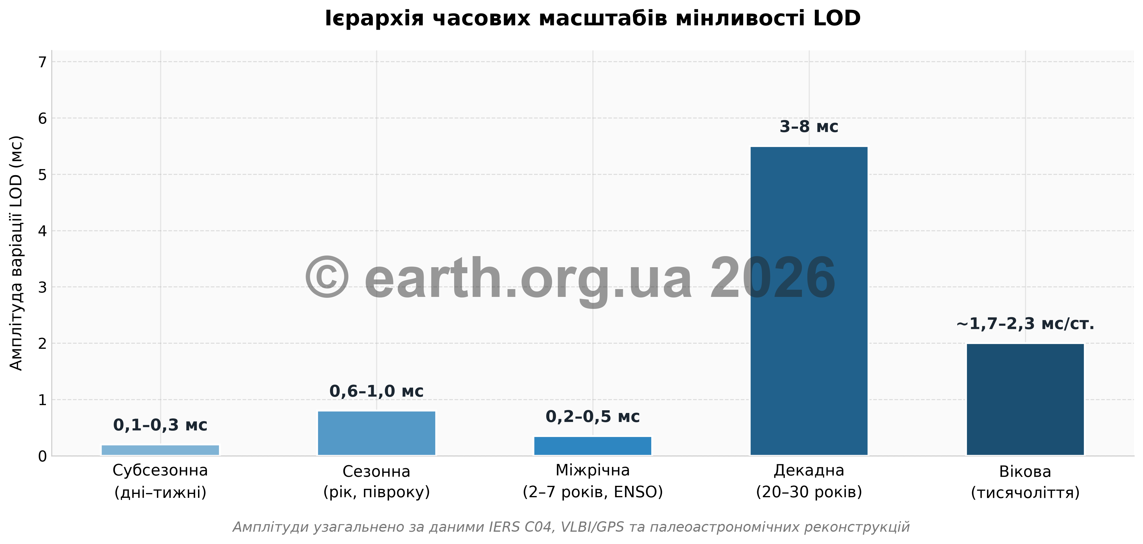 Ієрархія часових масштабів мінливості LOD — від субсезонних до вікових варіацій