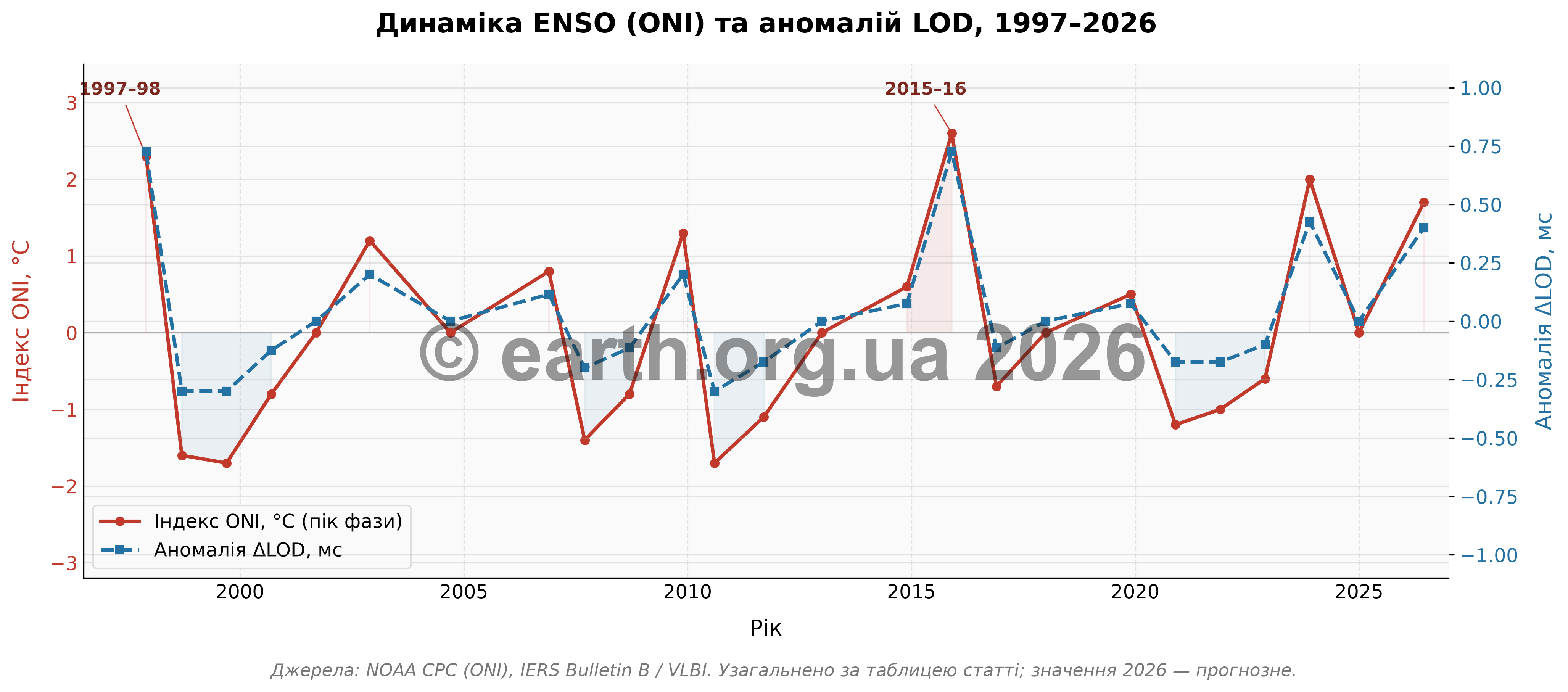 Динаміка індексу ONI та аномалій LOD за 1997–2026 роки