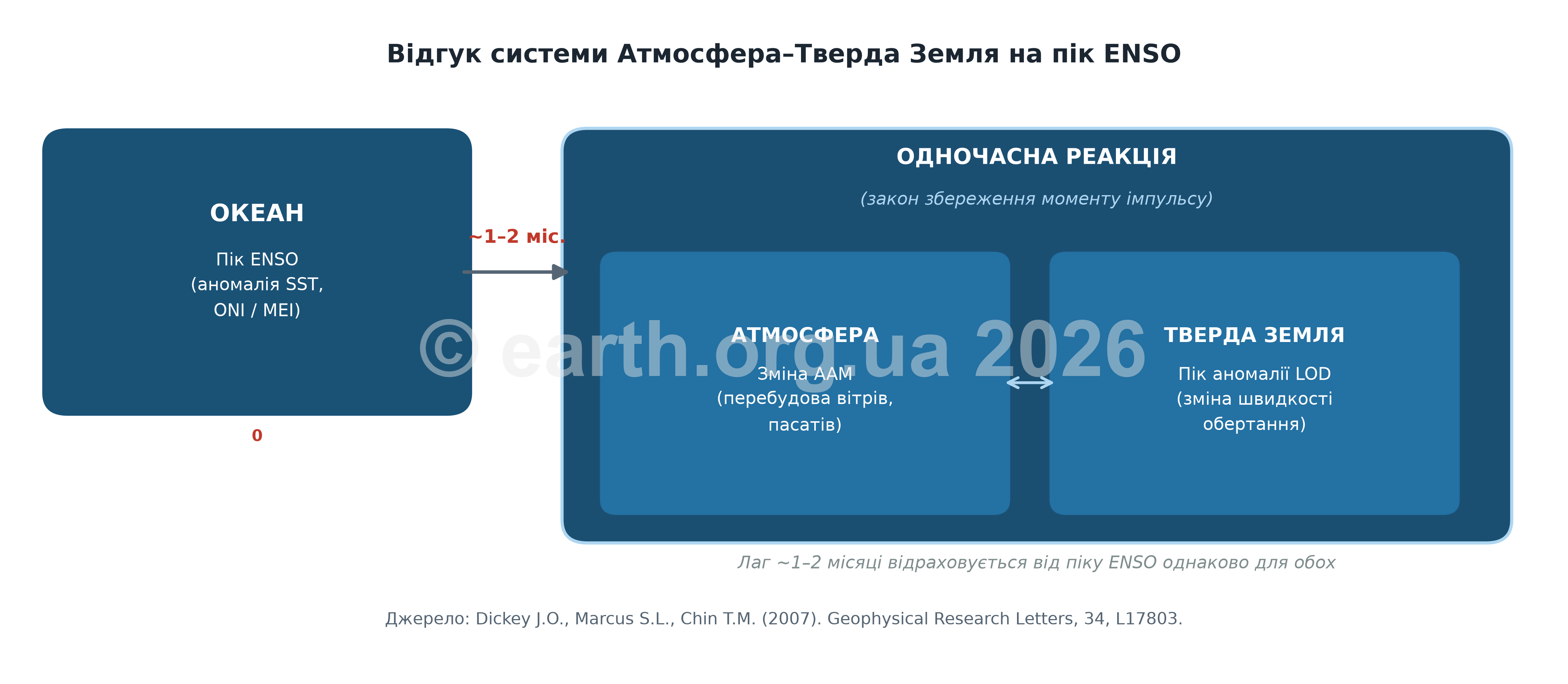 Схема відгуку: одночасна реакція ААМ і LOD на пік ENSO